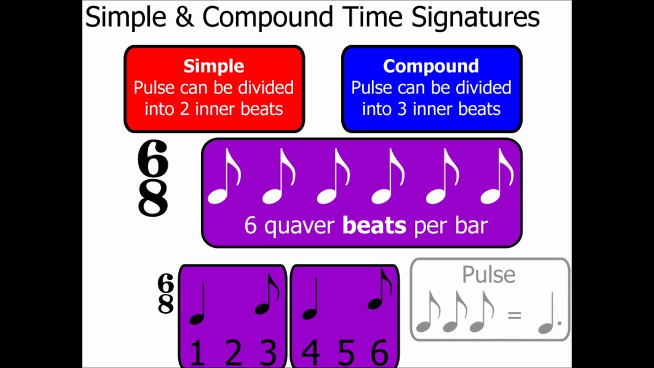 Time Signatures Part 2: Simple & Compound Time Signatures (Music Theory)