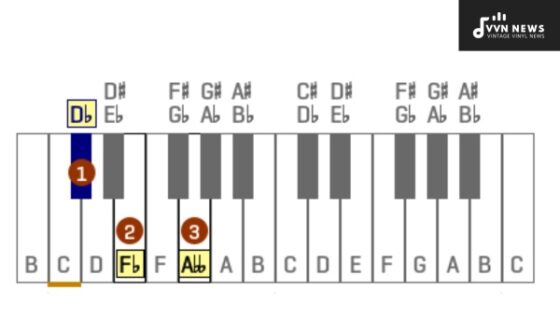 D Flat Diminished Triad