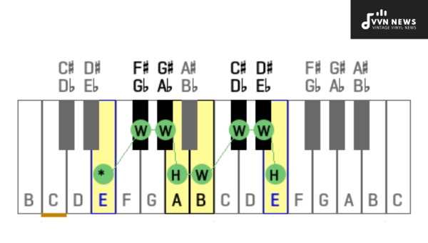 E Flat Diminished in Popular Songs