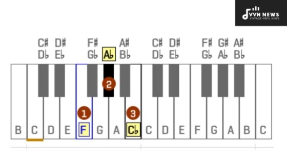 F Diminished Triad