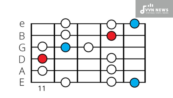 Formation Process of the D Flat Minor Blues Scale