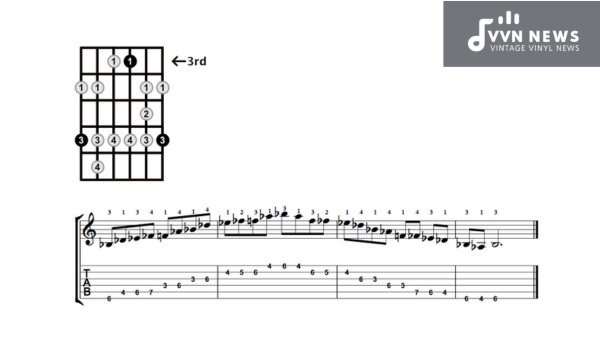 How do you construct the B Flat Minor Blues Scale