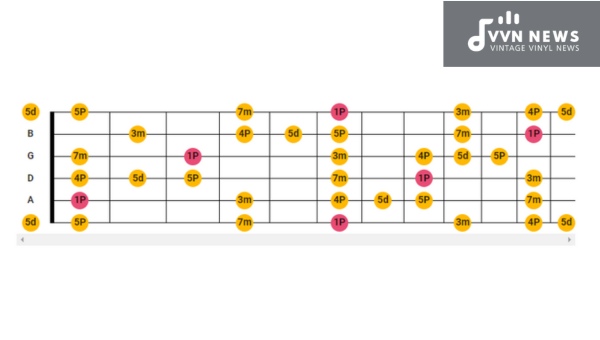 How does ear training benefit someone learning the A Sharp Minor Blues Scale
