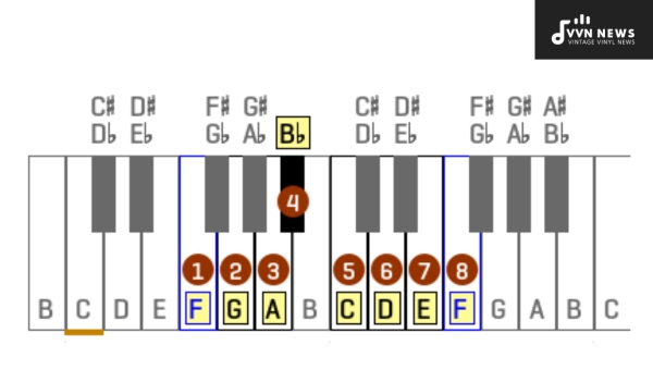 How Does the F Minor Triad Relate to Other Chords