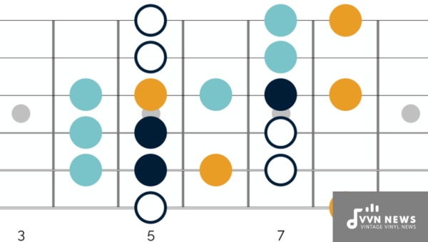 Process of Deriving the A Major Blues Scale