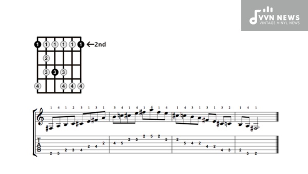 Steps to Construct the F Sharp Minor Blues Scale