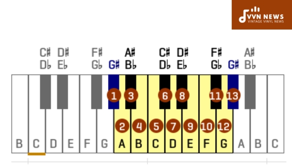 What are the Inversions of G Sharp Minor Triad