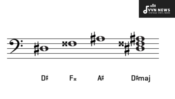 What Are the Inversions of the D Sharp Major Triad