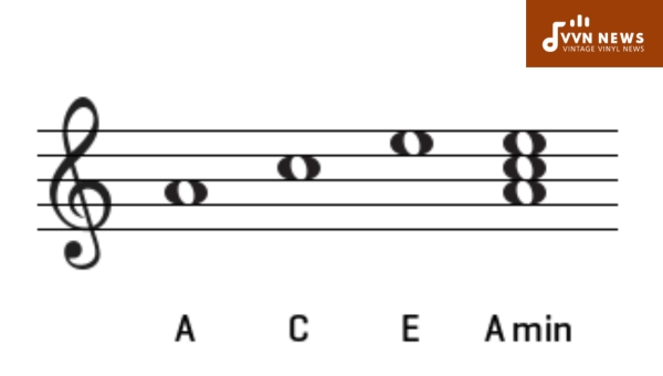 What are the main features of A Minor Triads