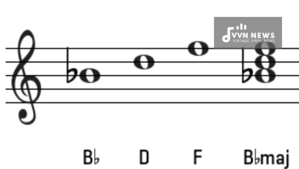 What is the difference between B Major And B Flat Major Triad
