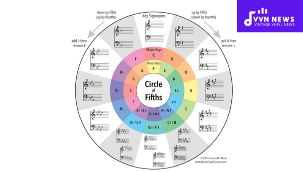 How Does the Circle of Fifths Relate to Key Signatures