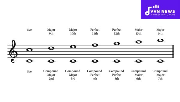 Songs that employ Major Intervals, Minor Intervals, and Perfect Intervals