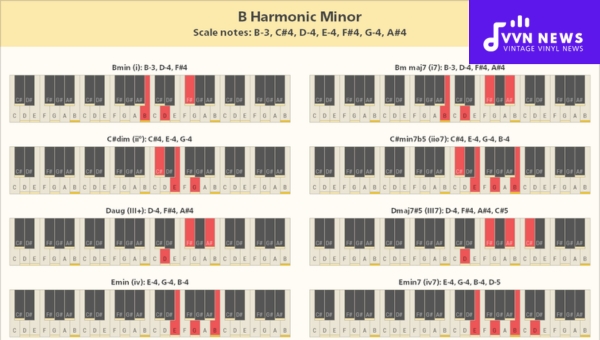 Chords Available in B Harmonic Minor