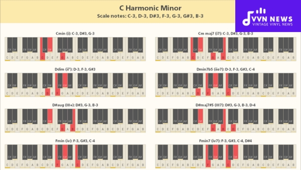 Chords Constituting C Harmonic Minor