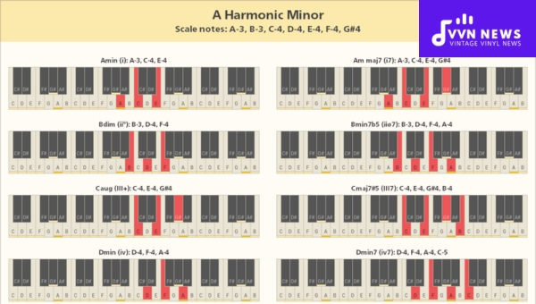 Chords within the A Harmonic Minor Scale