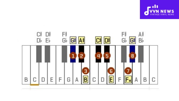 Degrees defining G sharp Harmonic Minor