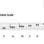 F Melodic Minor Scale
