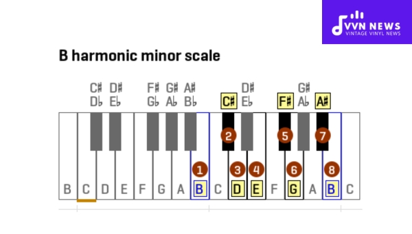 Modes of B Harmonic Minor