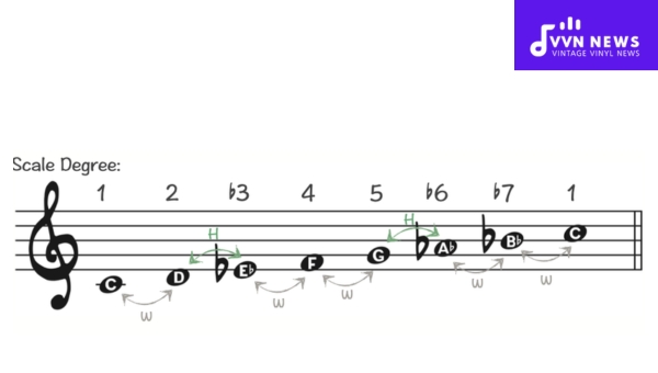 Scale Degrees Descending in C Melodic Minor