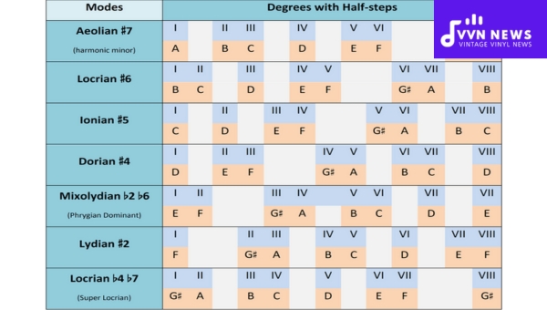 The Modes of the A Harmonic Minor Scale