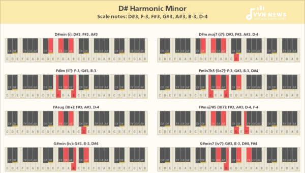 What chords can be formed from the D Sharp Harmonic Minor scale?