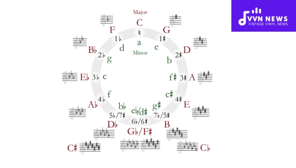 What Is the Circle of Fifths?