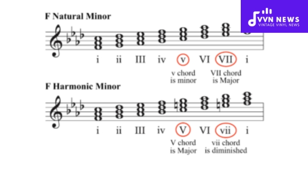 What key signature is used for F Harmonic Minor?