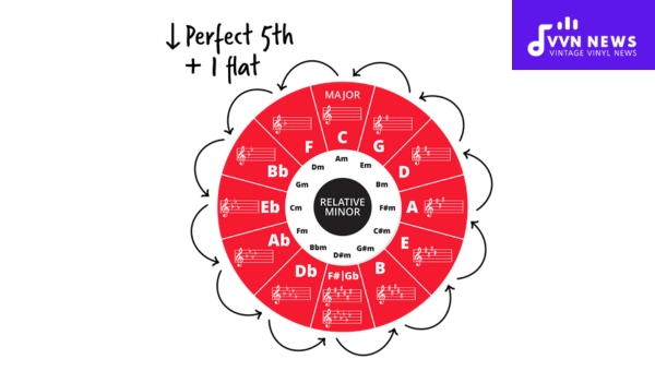 What Role Does the Perfect 5th Play in Chord Progressions?