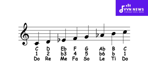 Which degrees form the C Harmonic Minor scale?