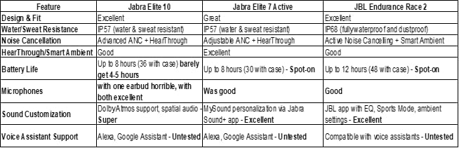 JBL Endurance Race 2 - Waterproof (IP68) Sports True Wireless Earbuds with 4 mics for Crisp, Clear Calls, Pure Bass Sound, 48Hrs of Playback, Plus Speed Charging & Active Noise Cancelling (Blue) Customer Review JBL Endurance Race 2 - Waterproof (IP68) Sports True Wireless Earbuds with 4 mics for Crisp, Clear Calls, Pure Bass Sound, 48Hrs of Playback, Plus Speed Charging & Active Noise Cancelling (Blue) - Customer Photo 1
