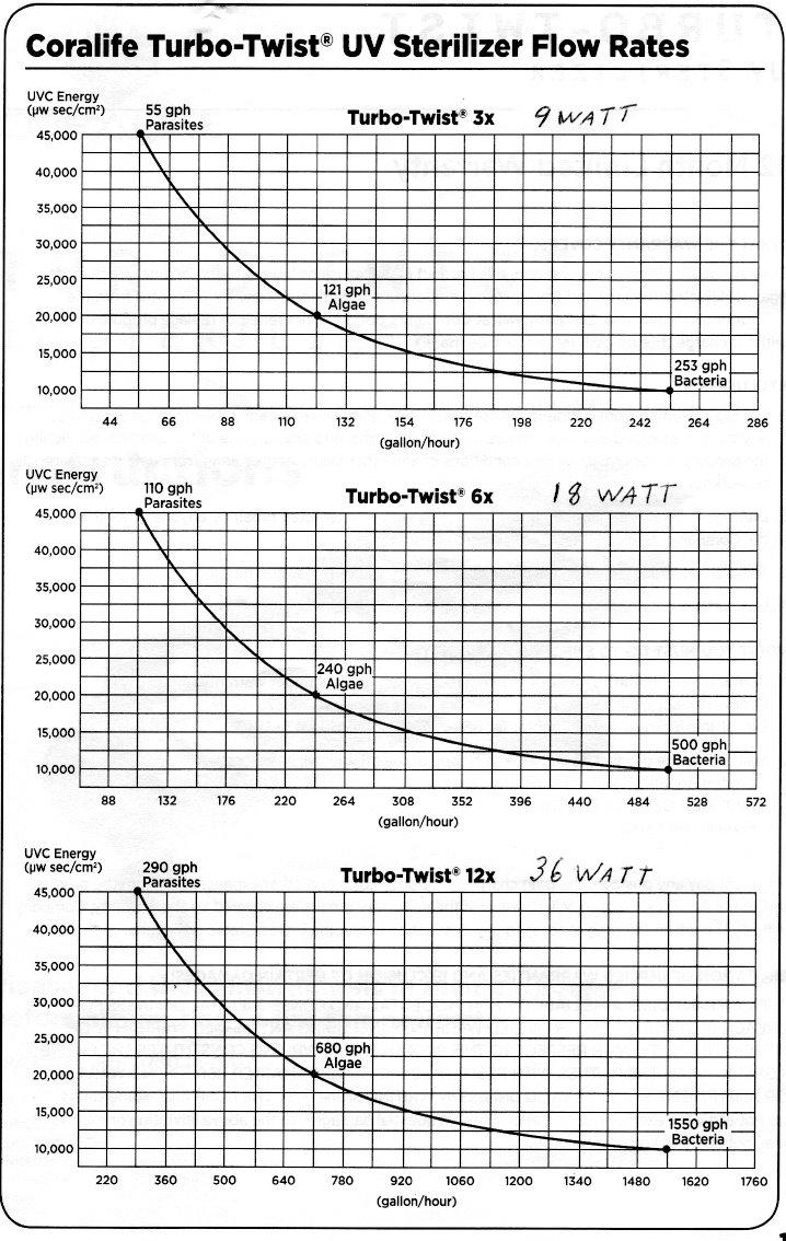 Coralife Aquarium Fish Tank Marine Salt Water Turbo-Twist UV Sterilizer 6X, For up to 250 Gallons customer photo 1